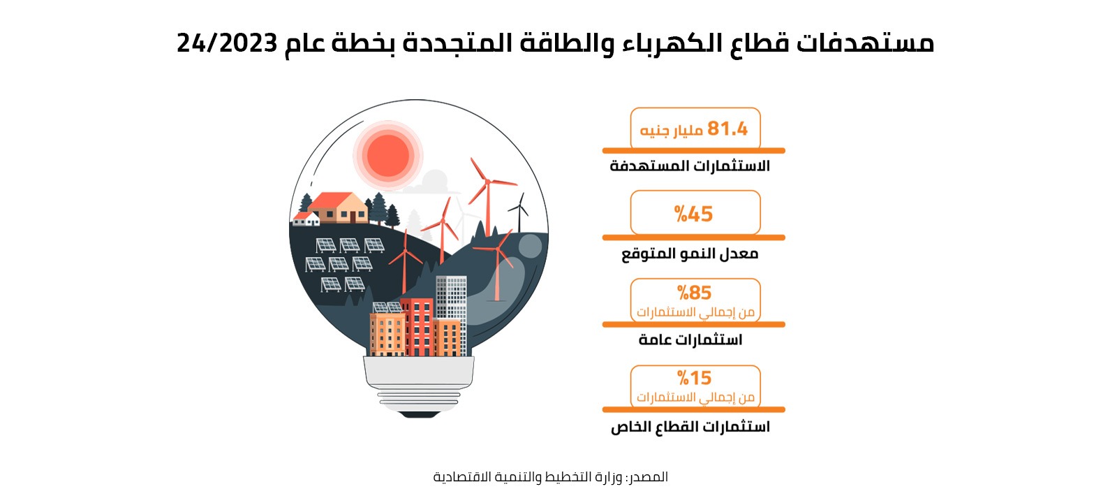 مستهدفات قطاع الكهرباء والطاقة المتجددة بخطة 2023-24